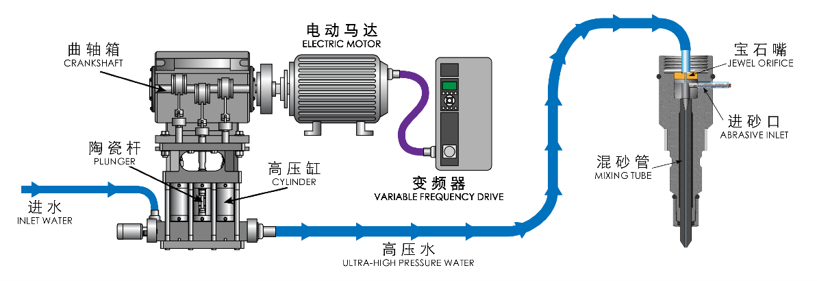 美国傲马水切割简介